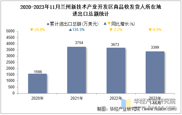 2020-2023年11月兰州新技术产业开发区商品收发货人所在地进出口总额统计