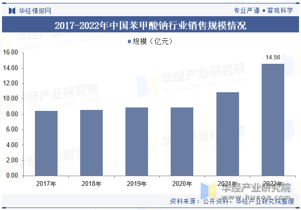 2017-2022年中国苯甲酸钠行业销售规模情况