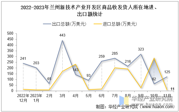 2022-2023年兰州新技术产业开发区商品收发货人所在地进、出口额统计