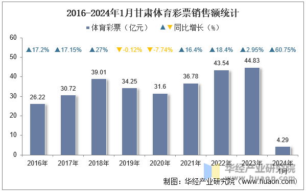 2016-2024年1月甘肃体育彩票销售额统计