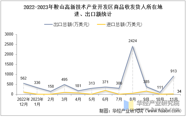 2022-2023年鞍山高新技术产业开发区商品收发货人所在地进、出口额统计