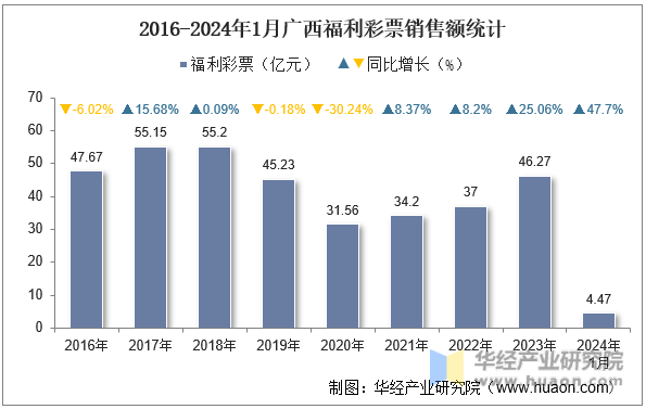 2016-2024年1月广西福利彩票销售额统计