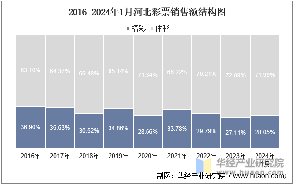 2016-2024年1月河北彩票销售额结构图