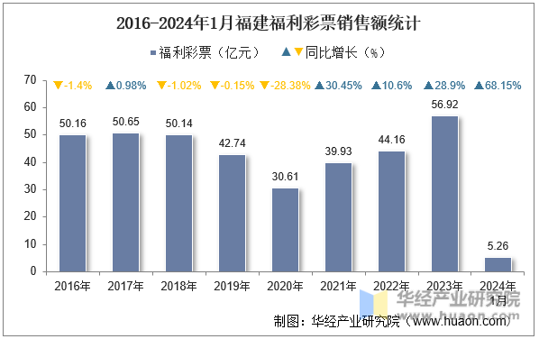 2016-2024年1月福建福利彩票销售额统计