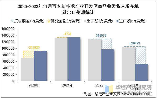 2020-2023年11月西安新技术产业开发区商品收发货人所在地进出口差额统计