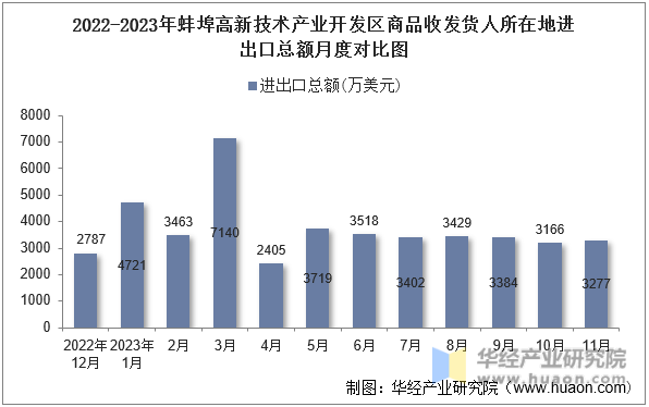 2022-2023年蚌埠高新技术产业开发区商品收发货人所在地进出口总额月度对比图