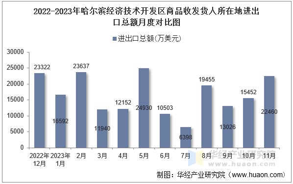 2022-2023年哈尔滨经济技术开发区商品收发货人所在地进出口总额月度对比图