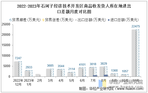 2022-2023年石河子经济技术开发区商品收发货人所在地进出口差额月度对比图