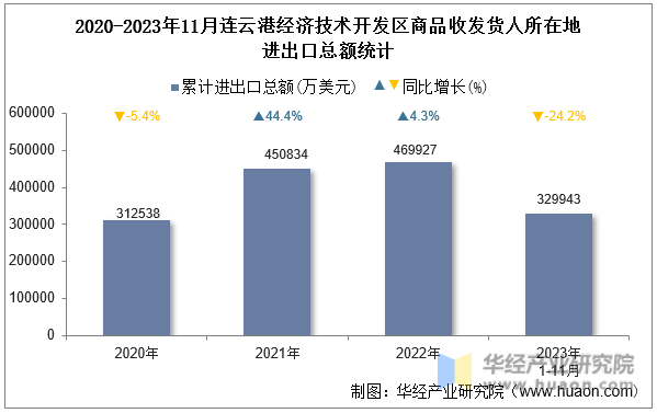 2020-2023年11月连云港经济技术开发区商品收发货人所在地进出口总额统计