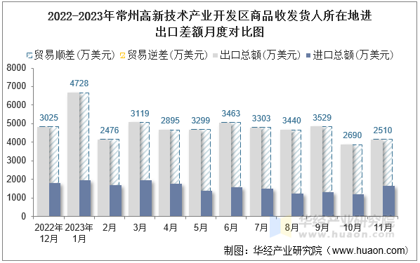 2022-2023年常州高新技术产业开发区商品收发货人所在地进出口差额月度对比图