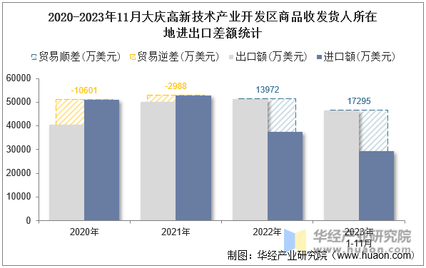 2020-2023年11月大庆高新技术产业开发区商品收发货人所在地进出口差额统计