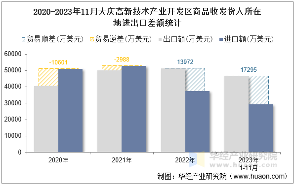 2020-2023年11月大庆高新技术产业开发区商品收发货人所在地进出口差额统计