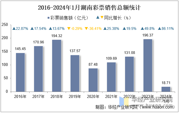 2016-2024年1月湖南彩票销售总额统计