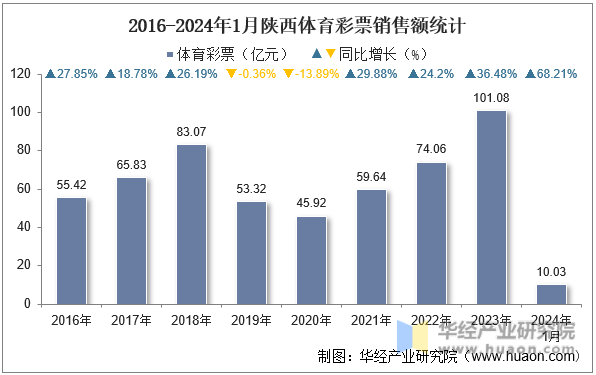 2016-2024年1月陕西体育彩票销售额统计
