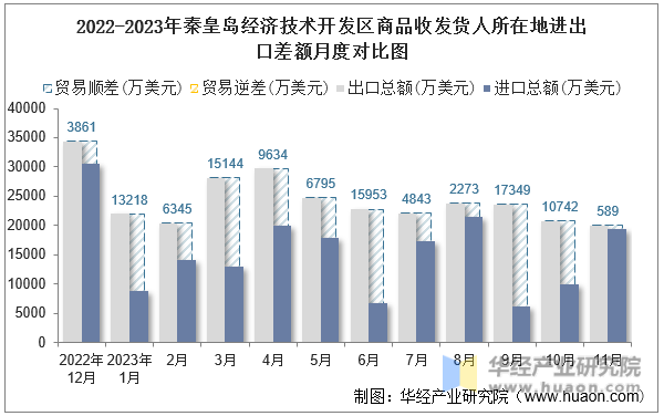 2022-2023年秦皇岛经济技术开发区商品收发货人所在地进出口差额月度对比图