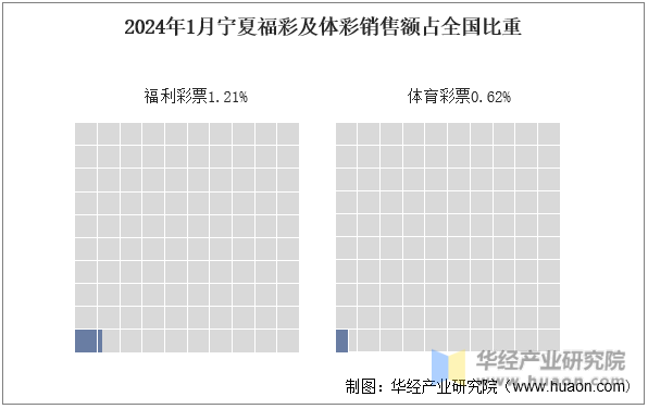 2024年1月宁夏福彩及体彩销售额占全国比重