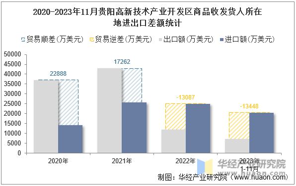 2020-2023年11月贵阳高新技术产业开发区商品收发货人所在地进出口差额统计