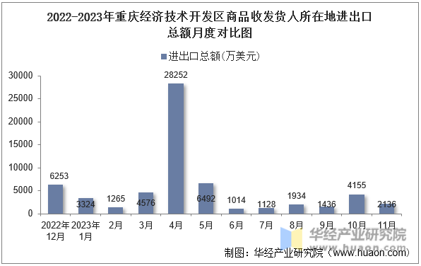 2022-2023年重庆经济技术开发区商品收发货人所在地进出口总额月度对比图