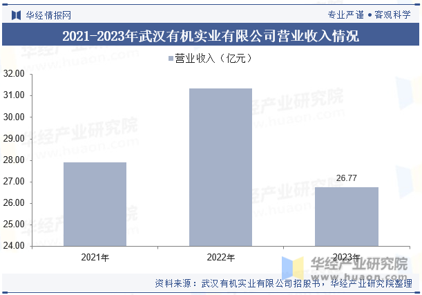 2021-2023年武汉有机实业有限公司营业收入情况