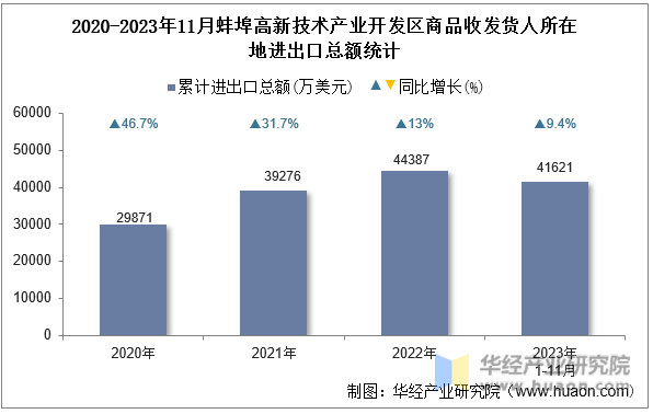 2020-2023年11月蚌埠高新技术产业开发区商品收发货人所在地进出口总额统计