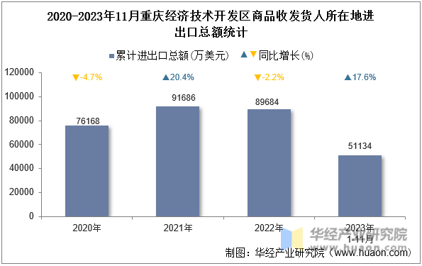 2020-2023年11月重庆经济技术开发区商品收发货人所在地进出口总额统计