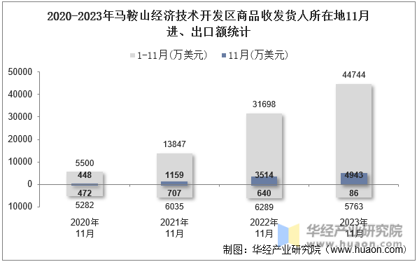 2020-2023年马鞍山经济技术开发区商品收发货人所在地11月进、出口额统计