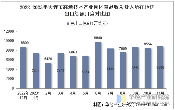 2022-2023年大连市高新技术产业园区商品收发货人所在地进出口总额月度对比图