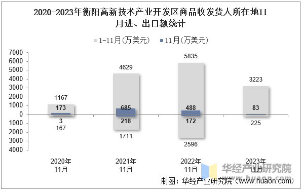 2020-2023年衡阳高新技术产业开发区商品收发货人所在地11月进、出口额统计