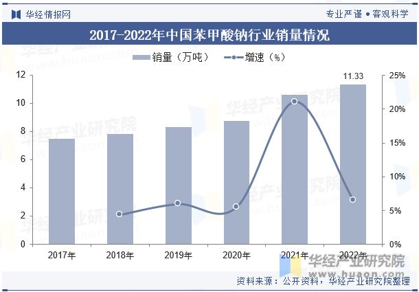 2017-2022年中国苯甲酸钠行业销量情况