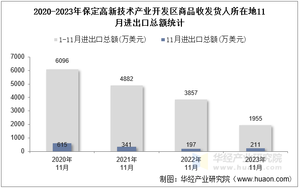 2020-2023年保定高新技术产业开发区商品收发货人所在地11月进出口总额统计