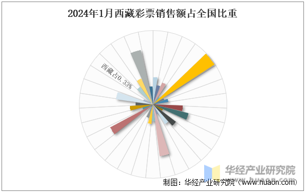 2024年1月西藏彩票销售额占全国比重