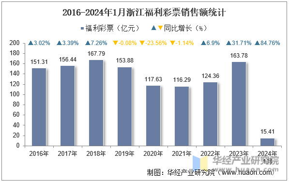 2016-2024年1月浙江福利彩票销售额统计