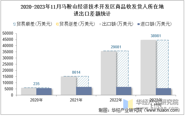 2020-2023年11月马鞍山经济技术开发区商品收发货人所在地进出口差额统计