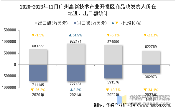 2020-2023年11月广州高新技术产业开发区商品收发货人所在地进、出口额统计