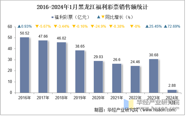 2016-2024年1月黑龙江福利彩票销售额统计