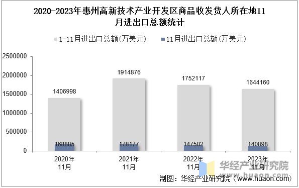 2020-2023年惠州高新技术产业开发区商品收发货人所在地11月进出口总额统计