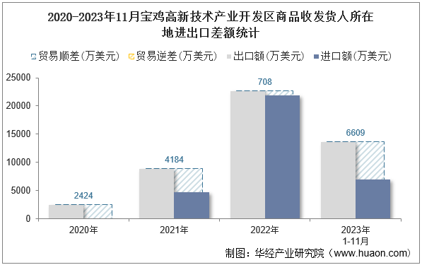 2020-2023年11月宝鸡高新技术产业开发区商品收发货人所在地进出口差额统计