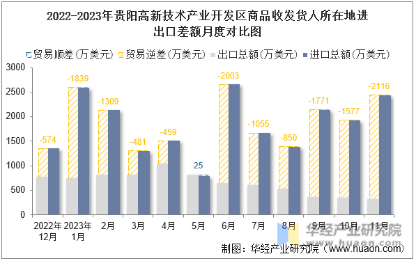 2022-2023年贵阳高新技术产业开发区商品收发货人所在地进出口差额月度对比图