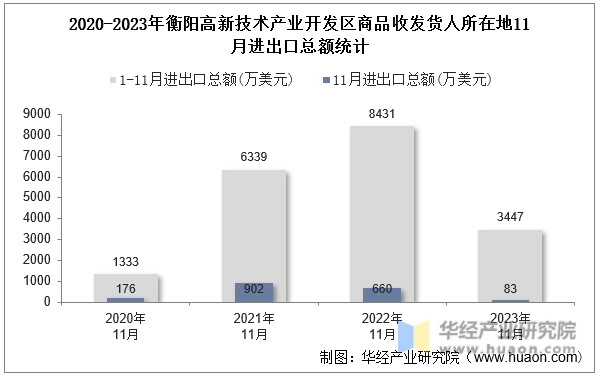 2020-2023年衡阳高新技术产业开发区商品收发货人所在地11月进出口总额统计