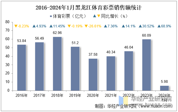 2016-2024年1月黑龙江体育彩票销售额统计
