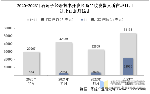 2020-2023年石河子经济技术开发区商品收发货人所在地11月进出口总额统计