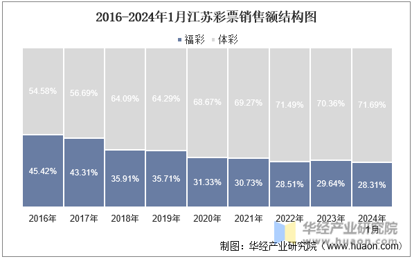 2016-2024年1月江苏彩票销售额结构图