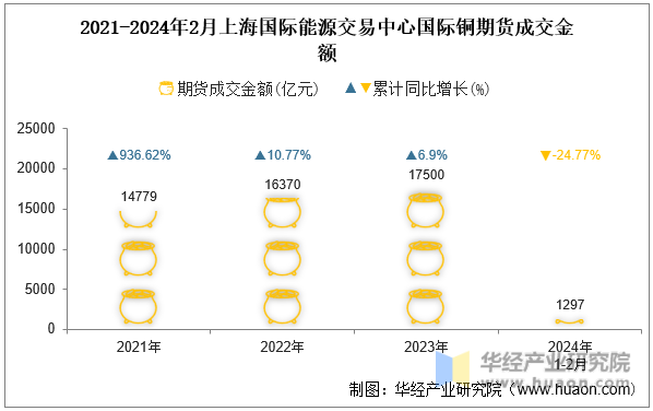 2021-2024年2月上海国际能源交易中心国际铜期货成交金额