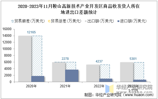2020-2023年11月鞍山高新技术产业开发区商品收发货人所在地进出口差额统计