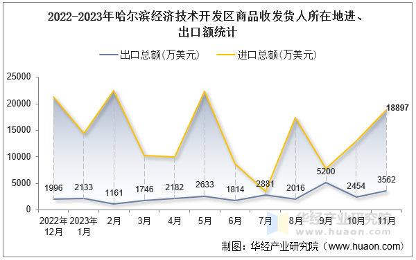 2022-2023年哈尔滨经济技术开发区商品收发货人所在地进、出口额统计
