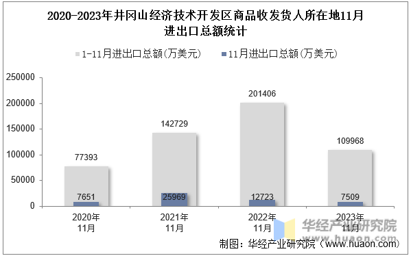 2020-2023年井冈山经济技术开发区商品收发货人所在地11月进出口总额统计