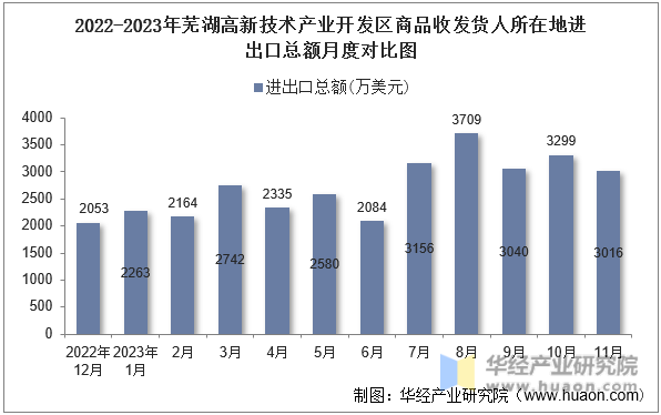 2022-2023年芜湖高新技术产业开发区商品收发货人所在地进出口总额月度对比图