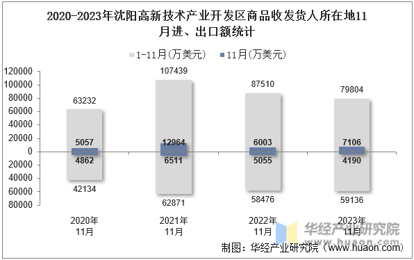 2020-2023年沈阳高新技术产业开发区商品收发货人所在地11月进、出口额统计