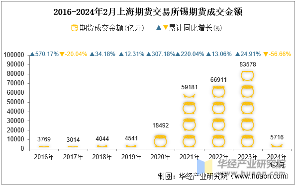 2016-2024年2月上海期货交易所锡期货成交金额