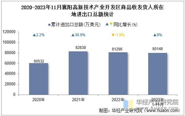 2020-2023年11月襄阳高新技术产业开发区商品收发货人所在地进出口总额统计